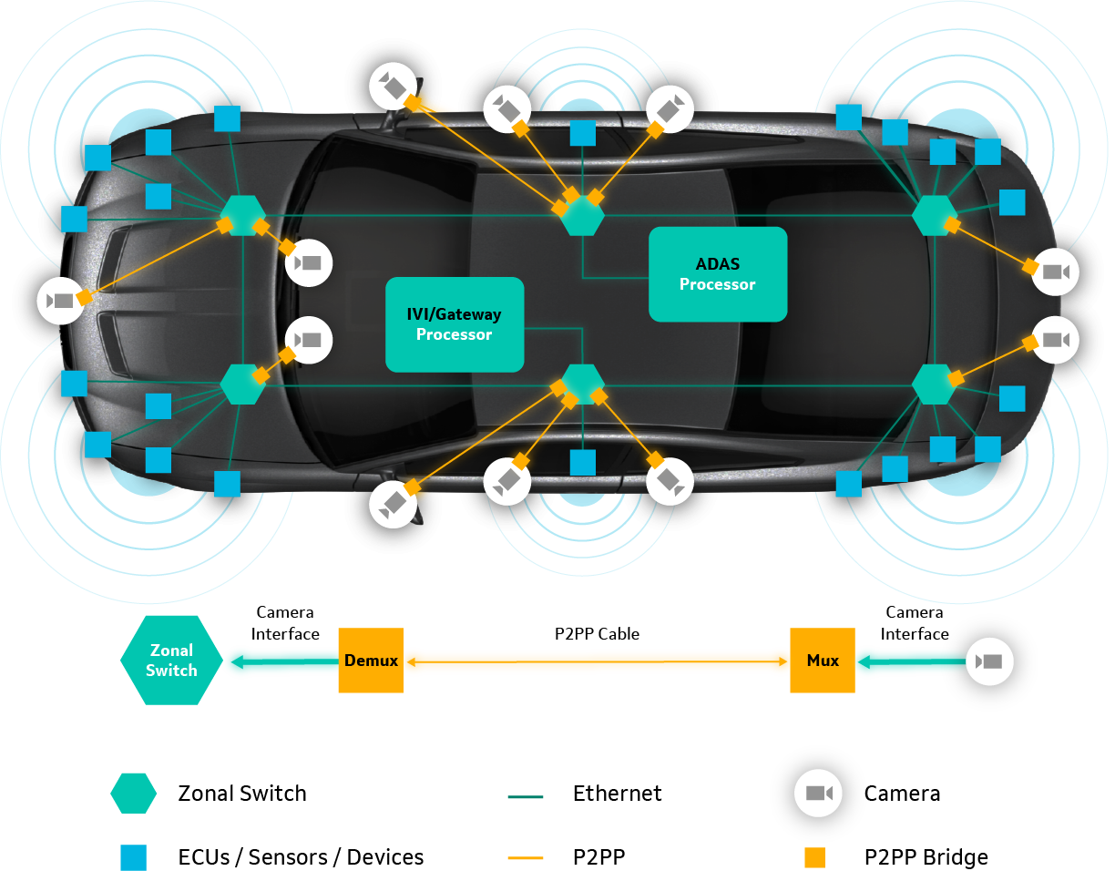 Zonal network architecture with point-to-point camera links to Zonal switch