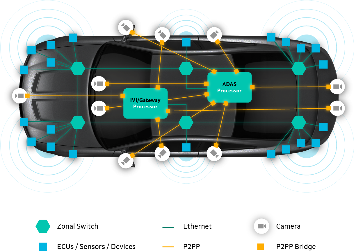 Zonal network architecture with point-to-point camera links