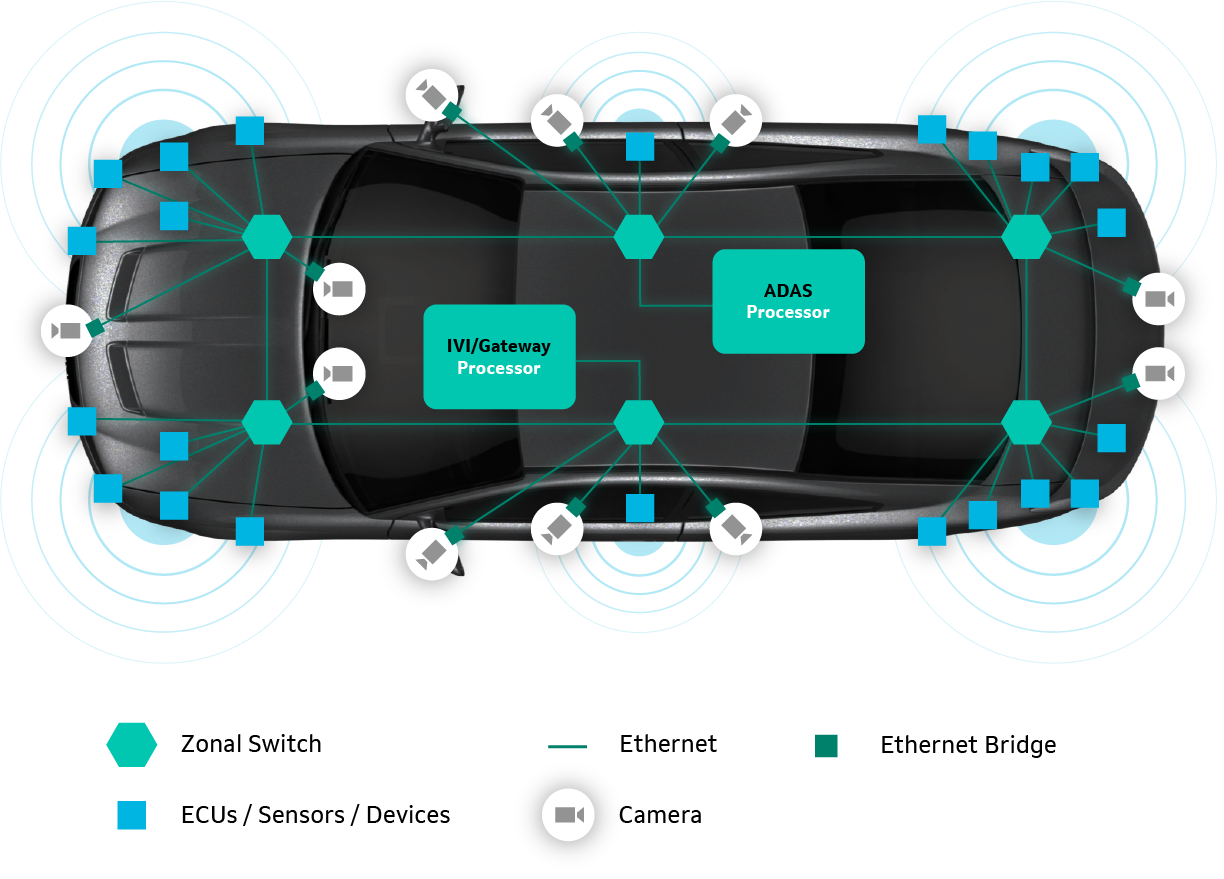 Zonal architecture with Ethernet End-to-End