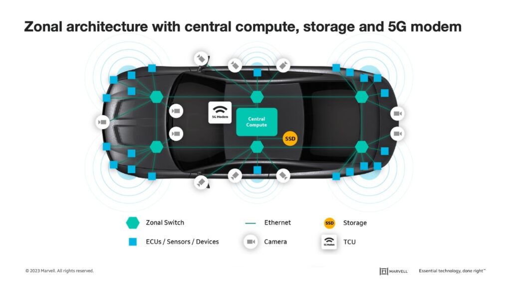  Zonal architecture with central compute, storage and 5G modem