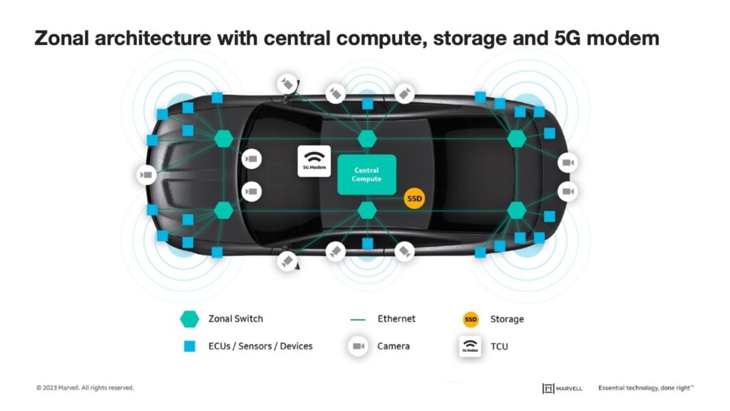  セントラルコンピュート、ストレージ、5Gモデムを備えたゾーナルアーキテクチャ