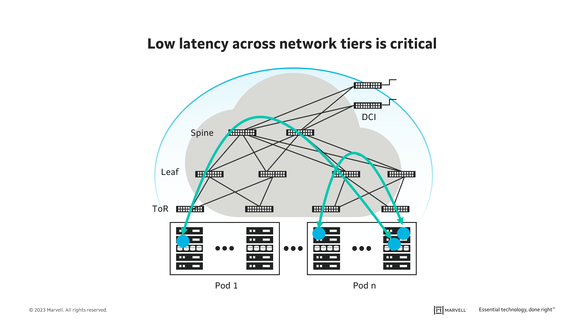 Marvell Blog  We're Building the Future of Data Infrastructure