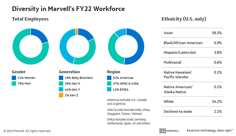 Diversity in Marvell's FY22 Workforce
