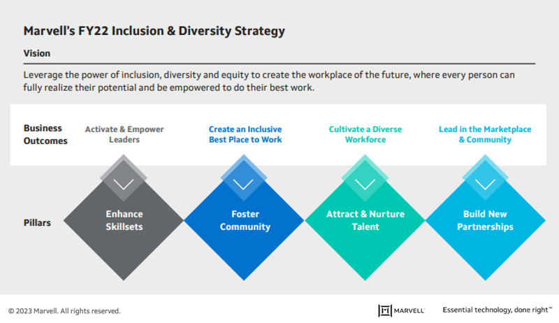 Marvell F22 inclusion and Diversity Strategy