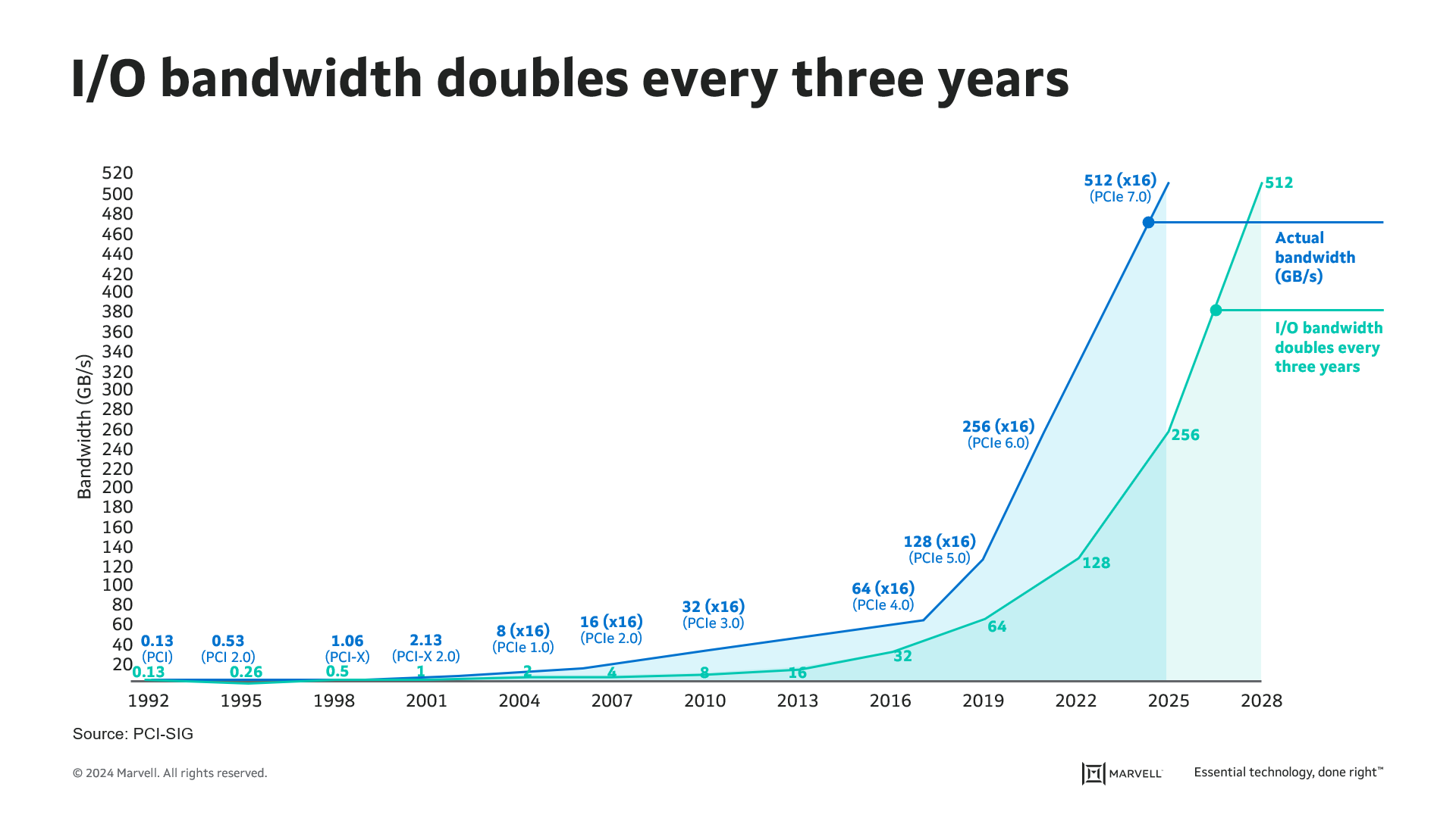 Marvell Blog | We're Building the Future of Data Infrastructure