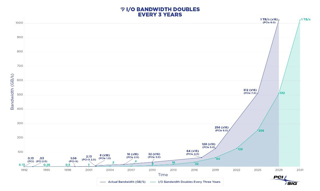 PCIe Transitions Are Accelerating