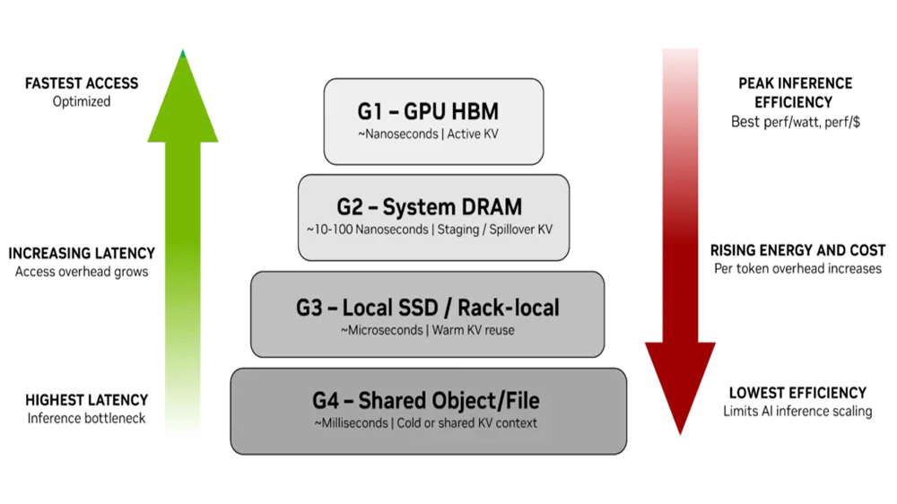 Breaking Through the KV Cache Memory Wall with DPU-powered Network Storage
