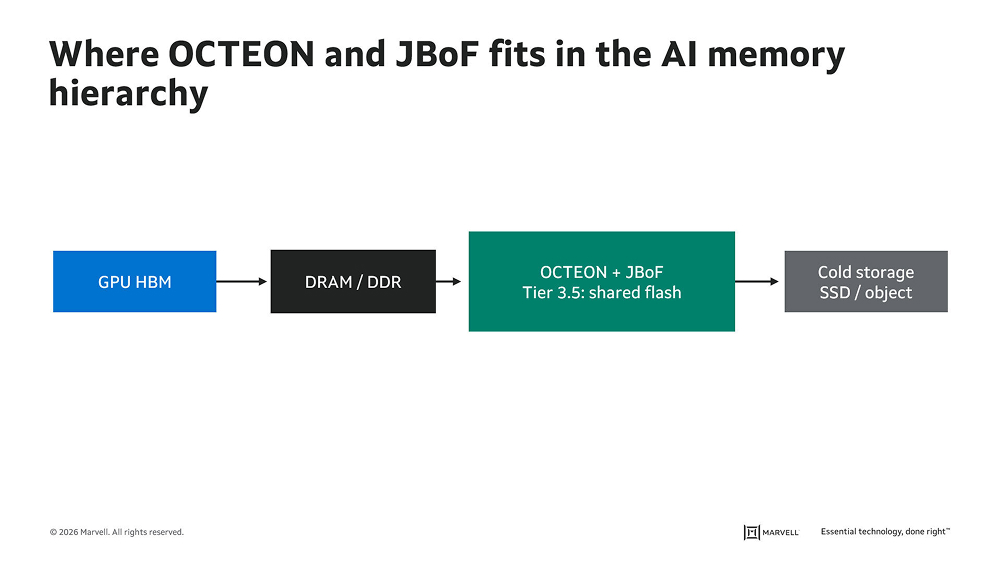 Breaking Through the KV Cache Memory Wall with DPU-powered Network Storage