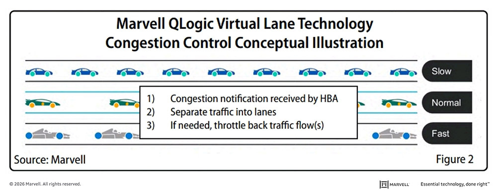 Marvell QLogic Virtual Lane technology
