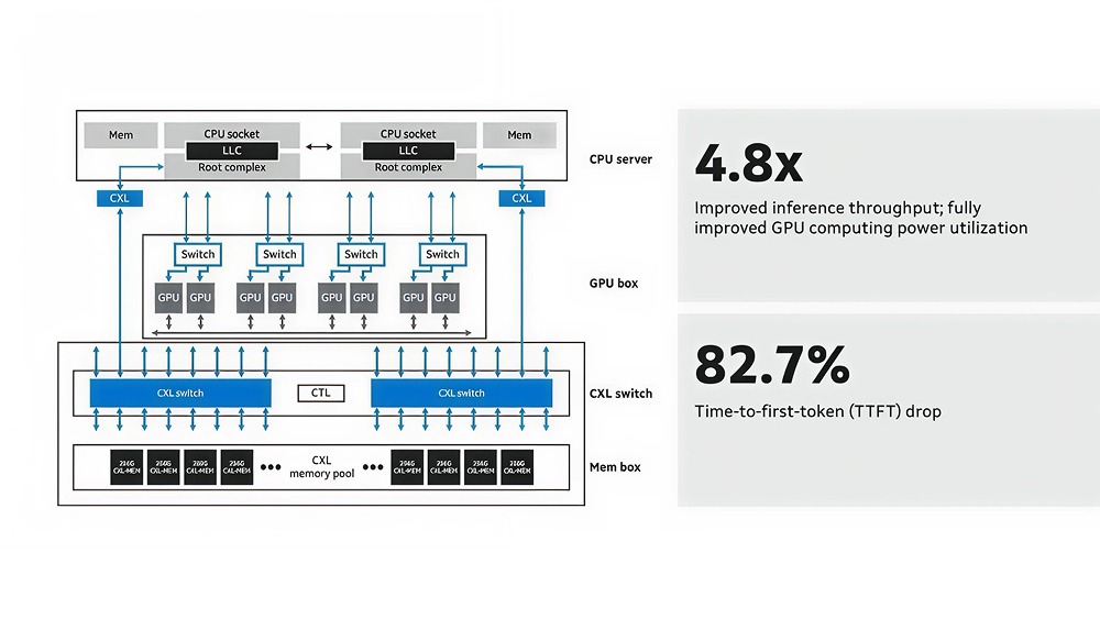 Structera S Scaling the AI Memory Wall with CXL Switching 
