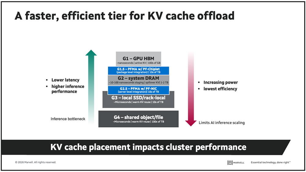 Marvell Photonic Fabric Memory Appliance