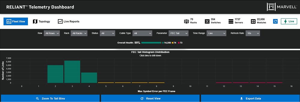 Marvell Reliant FEC Histogram All Racks and Rows