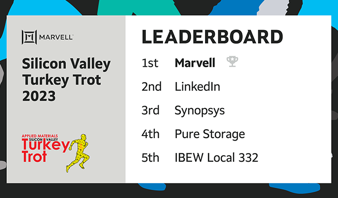 Marvell Earns “Fittest Firm” Title in Silicon Valley Turkey Trot for Eighth Consecutive Year
