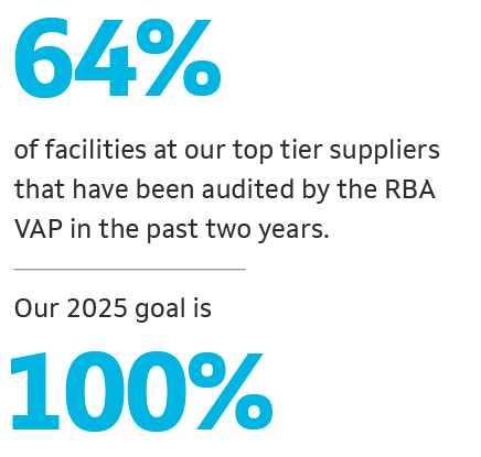 64 percent of facilities at our top tier suppliers that have been audited by the R B A V A P in the past two years, our 2025 goal is 100 percent