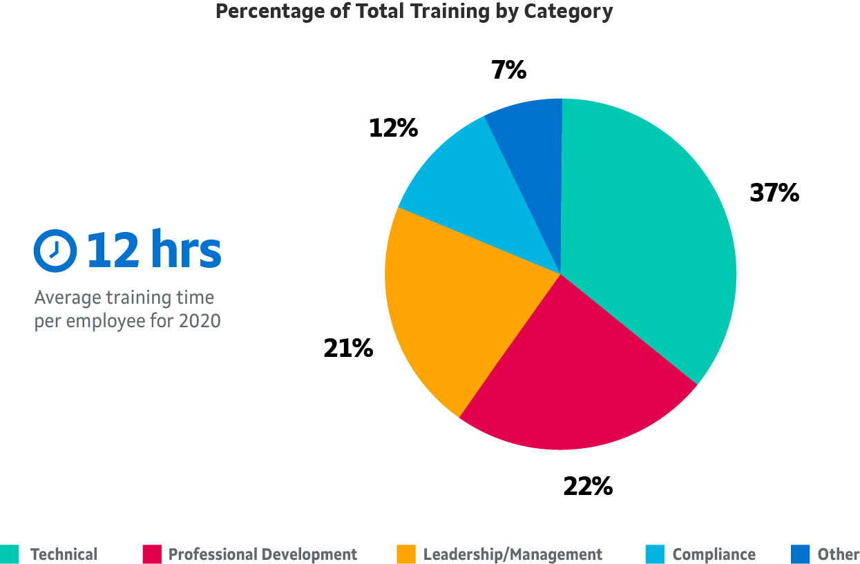 Percentage of total training by category