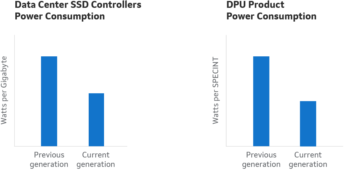 Data Center SSD Controllers and DPU Product Power Consumption - Our Performance(FY21)
