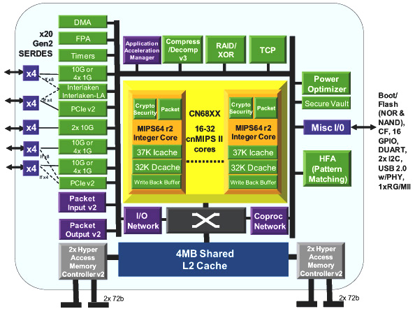 インフラストラクチャ プロセッサ - OCTEON マルチコア MIPS64 