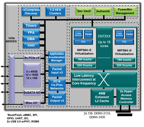 基础设施处理器- OCTEON 多核MIPS64 处理器- OCTEON III CN77XX 
