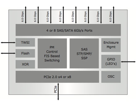 SAS I/O CONTROLLERS