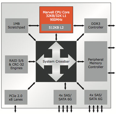 RAID Controllers