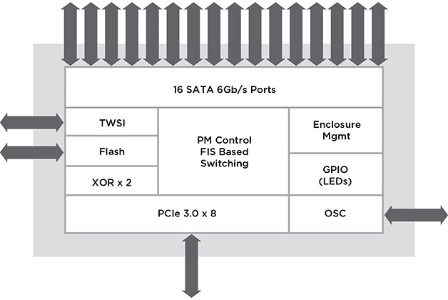 88SE14xx Block Diagram