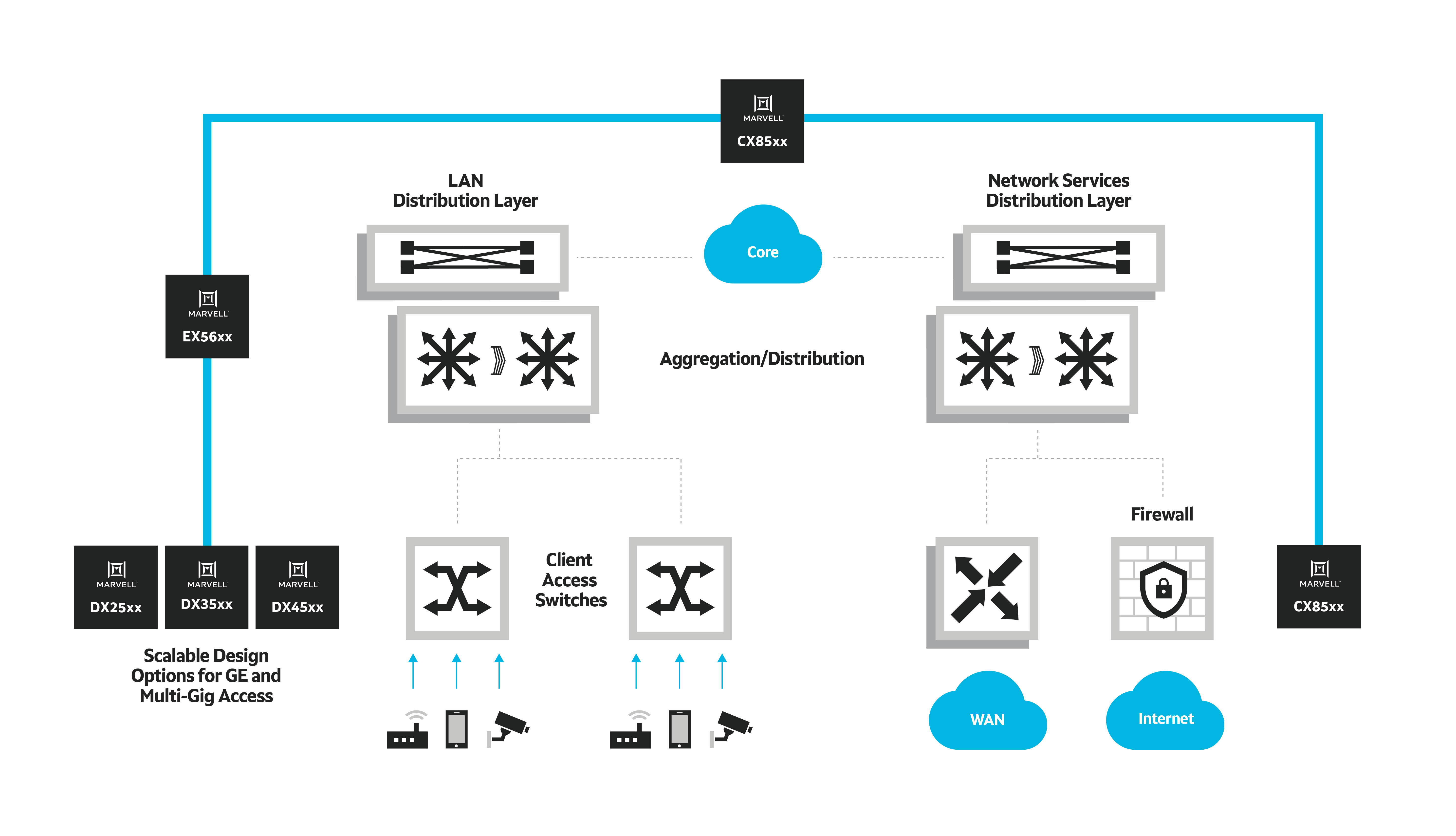 Marvell Switch enterprise campus block diagram