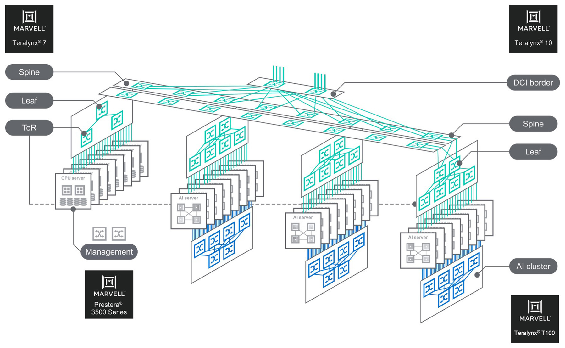 Teralynx® AI Cloud Network Switches