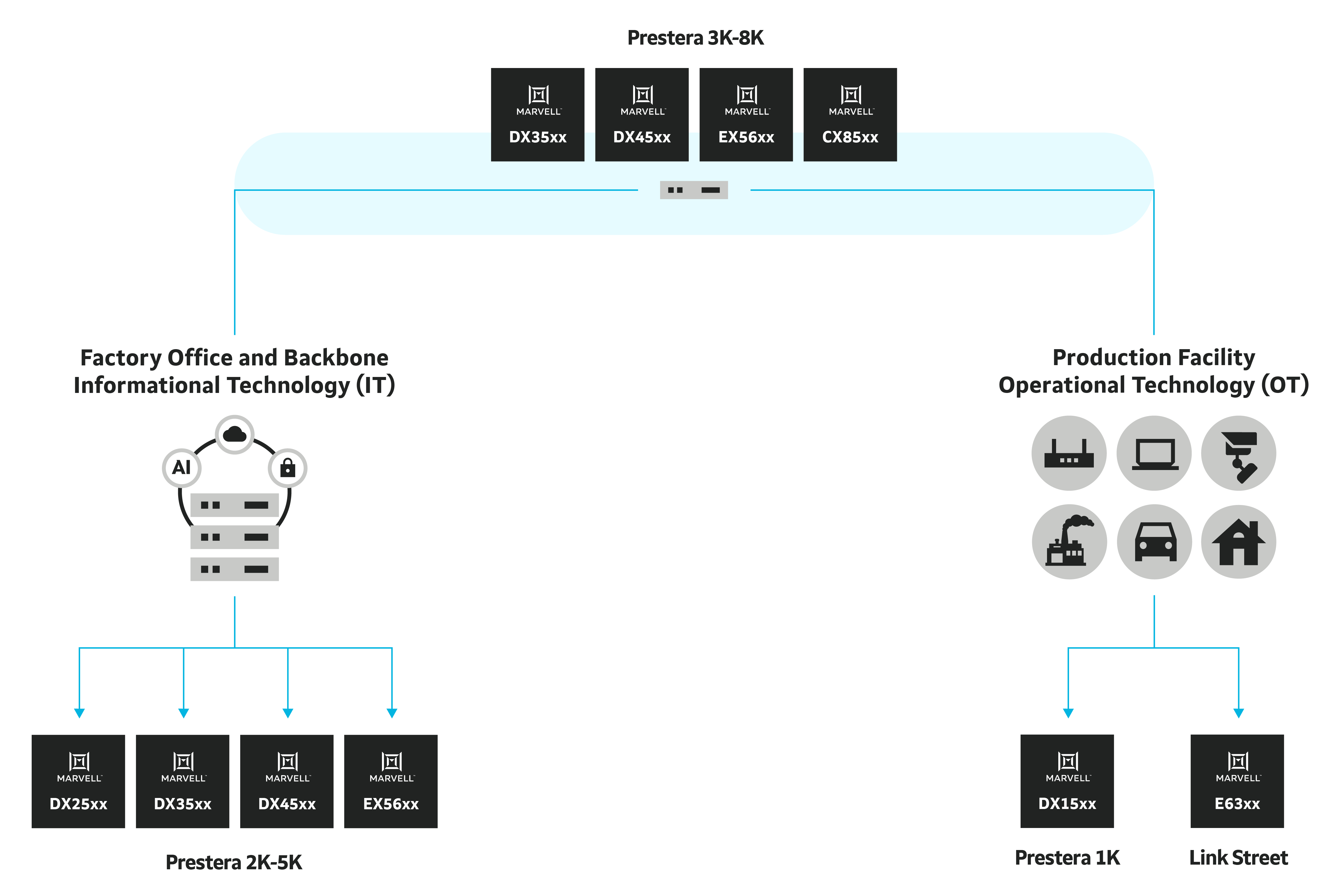 Marvell switch small medium business and industrial diagram