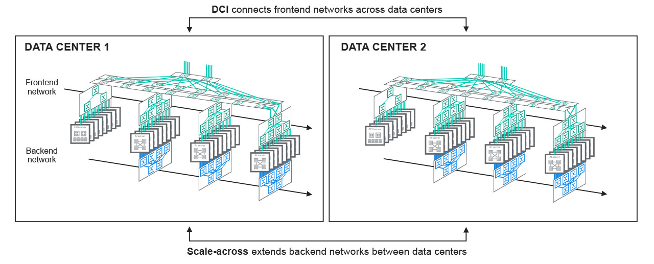 Data center interconnect (DCI) and scale-across networking