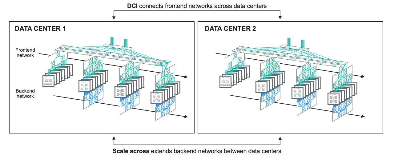 Data center interconnect (DCI) and scale across networking